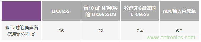 為何基準(zhǔn)電壓噪聲非常重要？