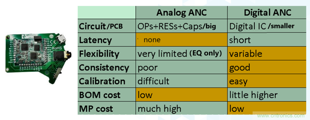 從TWS耳機(jī)到咖啡機(jī)，解讀主動(dòng)降噪（ANC）技術(shù)應(yīng)用“破圈”背后的“密碼”