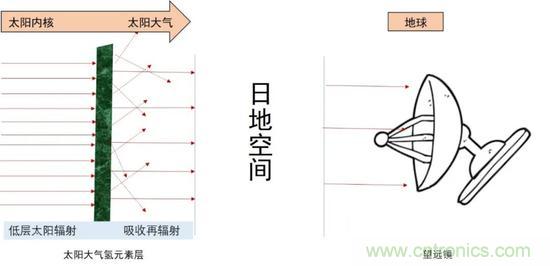 如何給太陽做“CT”？