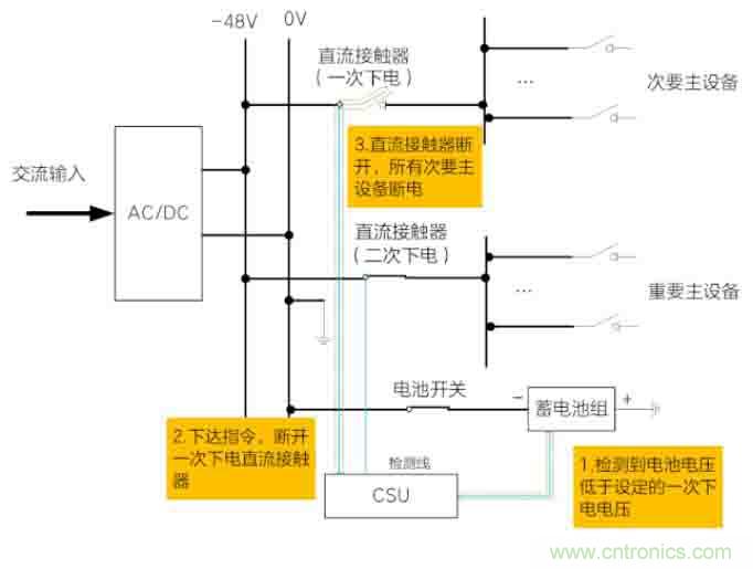 基站停電，后備電源耗盡！怎么辦？