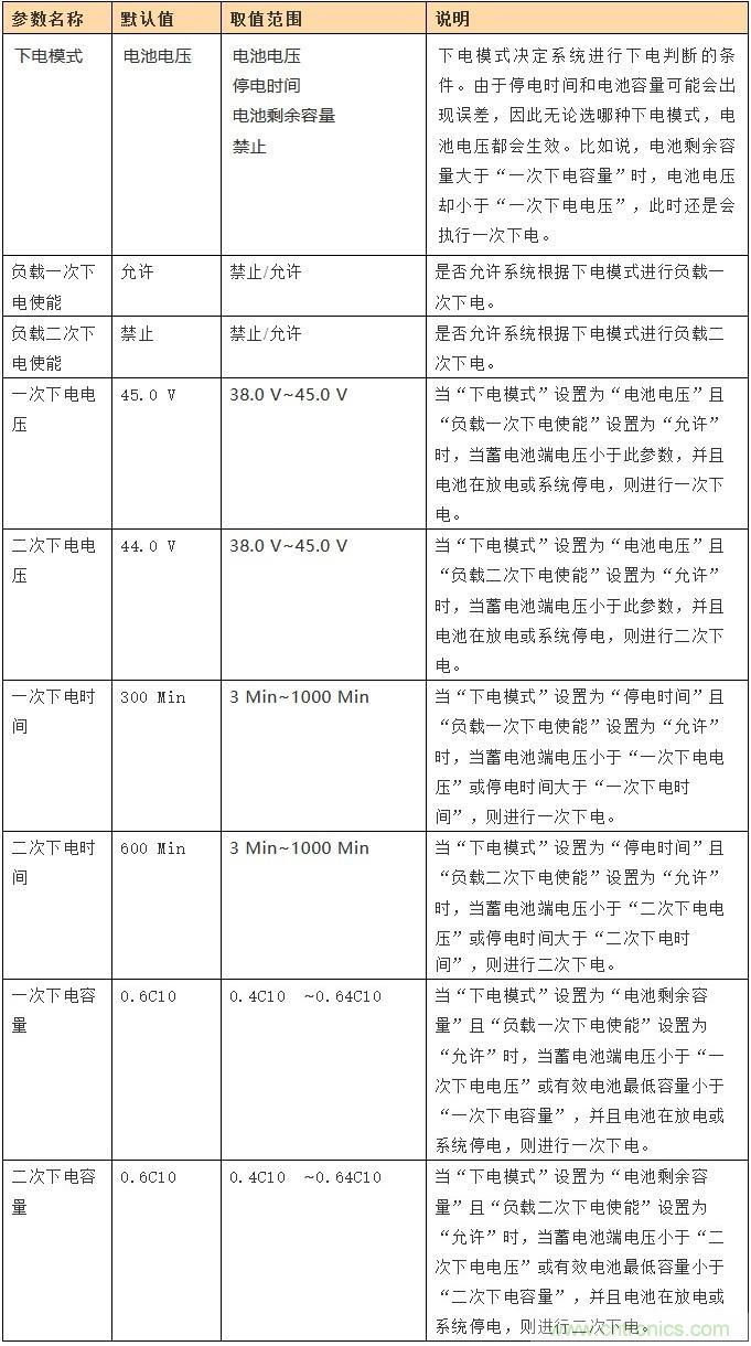 基站停電，后備電源耗盡！怎么辦？