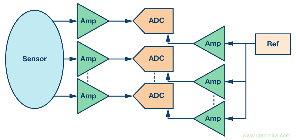 集成多路復用輸入ADC解決方案減輕功耗和高通道密度的挑戰(zhàn)