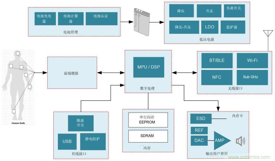 遠程患者監(jiān)護系統(tǒng)面臨的五大設(shè)計挑戰(zhàn)