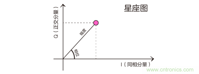 如何實(shí)現(xiàn)5G的調(diào)制方式？