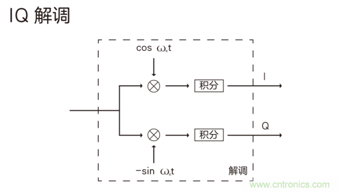 如何實(shí)現(xiàn)5G的調(diào)制方式？