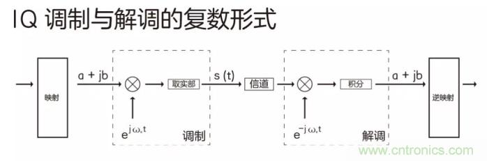 如何實(shí)現(xiàn)5G的調(diào)制方式？