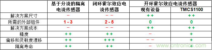 如何為您的高壓系統(tǒng)選擇合適的電流檢測技術？