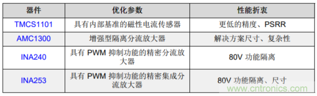 低漂移、高精度、直插式隔離磁性電機(jī)電流測(cè)量