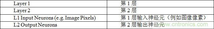 多級(jí)存儲(chǔ)器與模擬內(nèi)存內(nèi)計(jì)算完美融合，人工智能邊緣處理難題迎刃而解