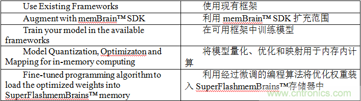 多級(jí)存儲(chǔ)器與模擬內(nèi)存內(nèi)計(jì)算完美融合，人工智能邊緣處理難題迎刃而解