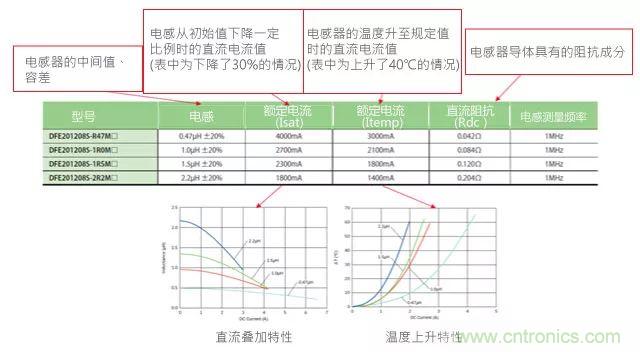 功率電感器基礎(chǔ)第1章：何謂功率電感器？工藝特點上的差異？