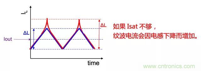 功率電感器基礎(chǔ)第1章：何謂功率電感器？工藝特點上的差異？