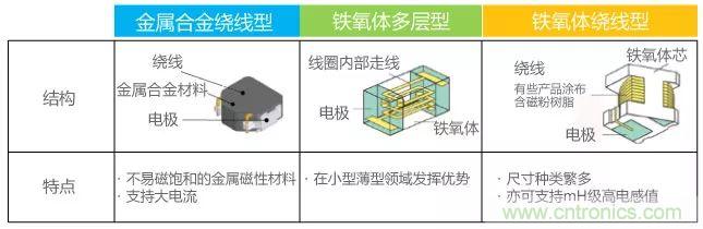 功率電感器基礎(chǔ)第1章：何謂功率電感器？工藝特點上的差異？