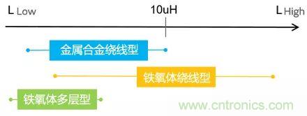 功率電感器基礎(chǔ)第1章：何謂功率電感器？工藝特點上的差異？