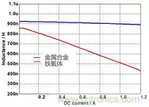 功率電感器基礎(chǔ)第1章：何謂功率電感器？工藝特點上的差異？