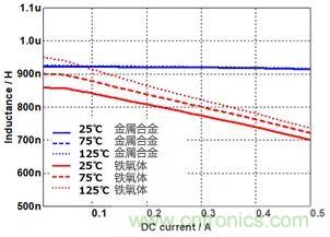 功率電感器基礎(chǔ)第1章：何謂功率電感器？工藝特點上的差異？