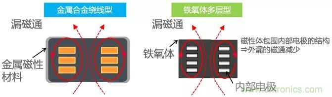 功率電感器基礎(chǔ)第1章：何謂功率電感器？工藝特點上的差異？