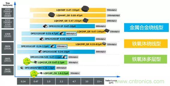 功率電感器基礎(chǔ)第1章：何謂功率電感器？工藝特點上的差異？
