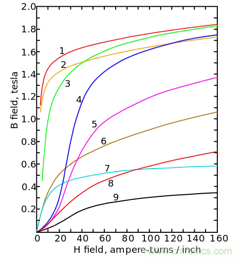 電感飽和究竟是怎么回事？
