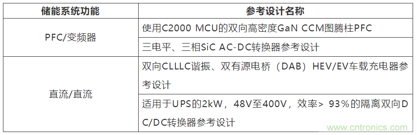 采用雙向PFC和混合變頻器解決方案，在儲能和太陽能博弈中處于領(lǐng)先地位