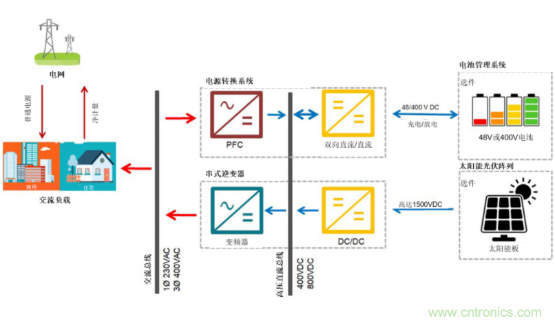 采用雙向PFC和混合變頻器解決方案，在儲能和太陽能博弈中處于領(lǐng)先地位