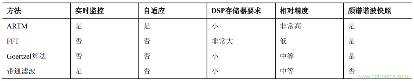 新型諧波分析方法提高智能電表的精度并降低計(jì)算開銷