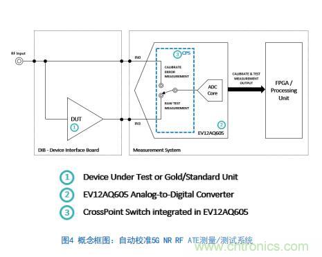 Teledyne e2v:四通道ADC為5G NR ATE和現(xiàn)場(chǎng)測(cè)試系統(tǒng)自動(dòng)校準(zhǔn)測(cè)量帶來(lái)重大變革