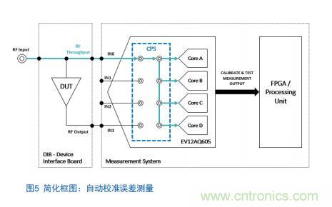 Teledyne e2v:四通道ADC為5G NR ATE和現(xiàn)場(chǎng)測(cè)試系統(tǒng)自動(dòng)校準(zhǔn)測(cè)量帶來(lái)重大變革