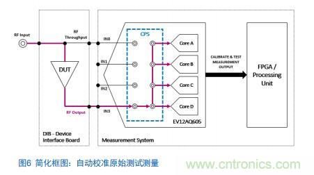 Teledyne e2v:四通道ADC為5G NR ATE和現(xiàn)場(chǎng)測(cè)試系統(tǒng)自動(dòng)校準(zhǔn)測(cè)量帶來(lái)重大變革