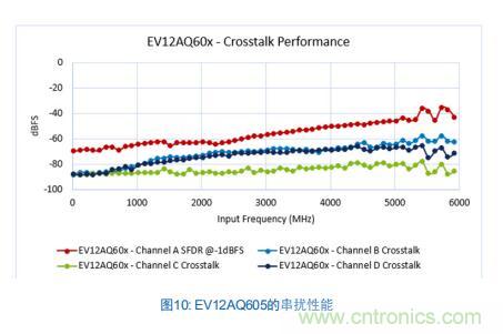 Teledyne e2v:四通道ADC為5G NR ATE和現(xiàn)場(chǎng)測(cè)試系統(tǒng)自動(dòng)校準(zhǔn)測(cè)量帶來(lái)重大變革