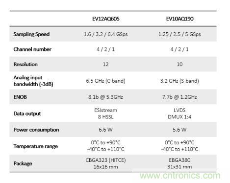 Teledyne e2v:四通道ADC為5G NR ATE和現(xiàn)場(chǎng)測(cè)試系統(tǒng)自動(dòng)校準(zhǔn)測(cè)量帶來(lái)重大變革