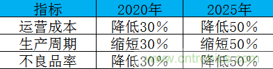 制造業(yè)加速換擋升級，我們離智慧工廠還有多遠？