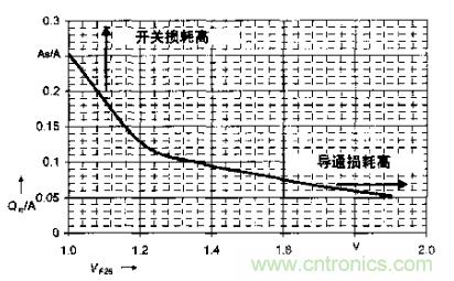 如何利用IGBT技術(shù)實(shí)現(xiàn)反并聯(lián)二極管的正確設(shè)計(jì)？