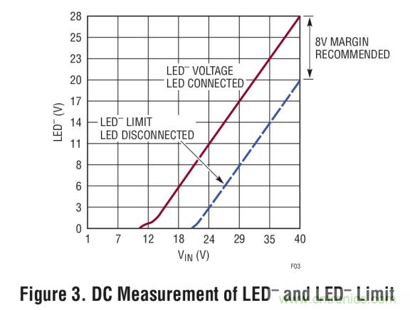 具集成型電壓限制功能的3A、1MHz降壓模式LED驅(qū)動器