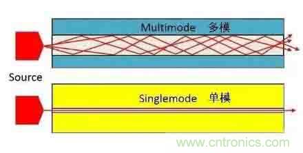 單模光纖和多模光纖的區(qū)別，困擾多年終于搞清楚了！