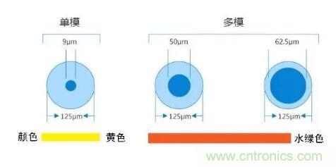 單模光纖和多模光纖的區(qū)別，困擾多年終于搞清楚了！