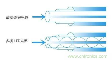 單模光纖和多模光纖的區(qū)別，困擾多年終于搞清楚了！