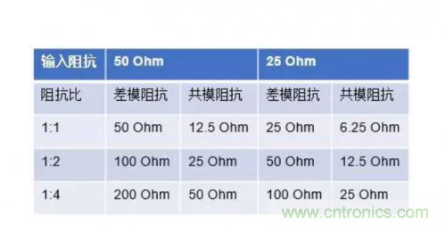 射頻變壓器阻抗不是常用50歐姆，該怎樣高精度測試？