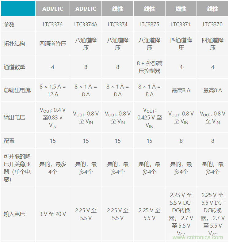 功能豐富的系統(tǒng)需要采用靈活、可配置的20V大電流PMIC