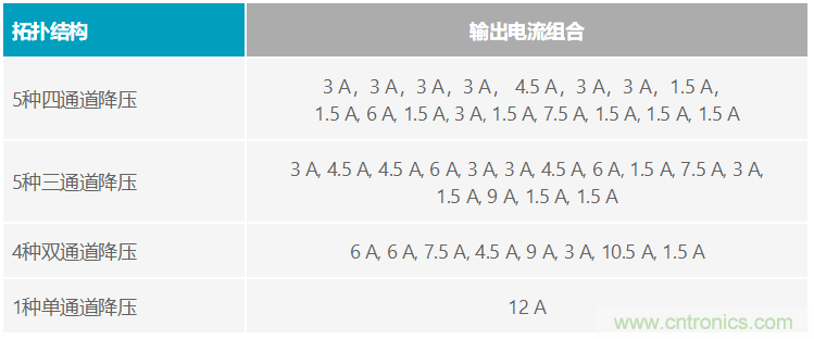 功能豐富的系統(tǒng)需要采用靈活、可配置的20V大電流PMIC