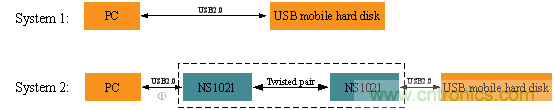 瑞發(fā)科NS1021解決方案突破USB 2.0限制，讓連接更高效