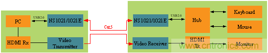 瑞發(fā)科NS1021解決方案突破USB 2.0限制，讓連接更高效