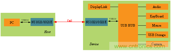 瑞發(fā)科NS1021解決方案突破USB 2.0限制，讓連接更高效