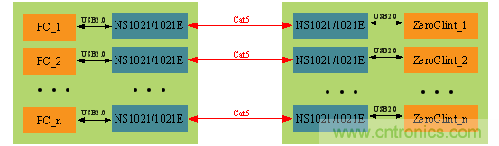 瑞發(fā)科NS1021解決方案突破USB 2.0限制，讓連接更高效