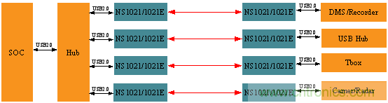 瑞發(fā)科NS1021解決方案突破USB 2.0限制，讓連接更高效