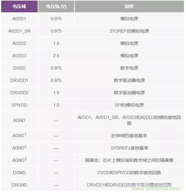 高速 ADC 咋有這么多不同的電源軌和電源域呢？