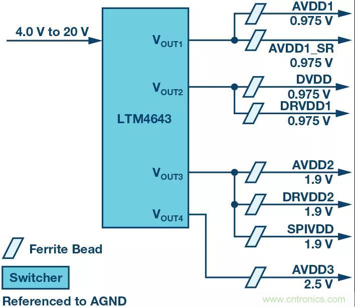 高速 ADC 咋有這么多不同的電源軌和電源域呢？