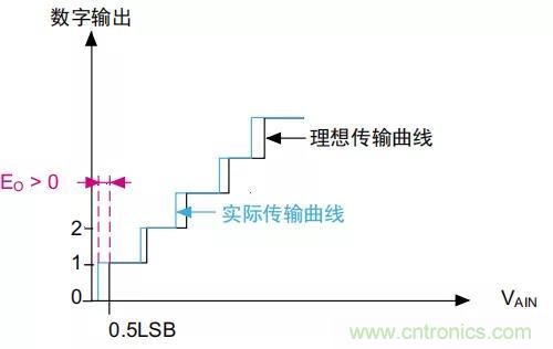 ADC誤差是如何產(chǎn)生的？