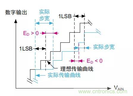 ADC誤差是如何產(chǎn)生的？