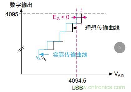 ADC誤差是如何產(chǎn)生的？